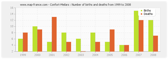 Confort-Meilars : Number of births and deaths from 1999 to 2008