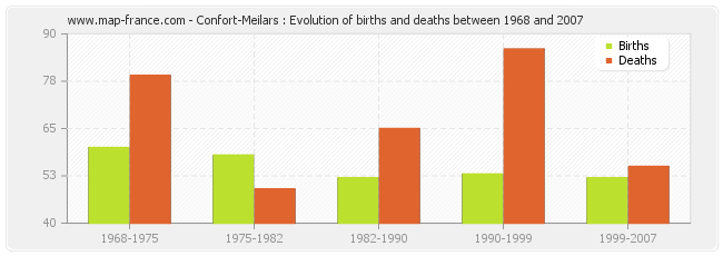 Confort-Meilars : Evolution of births and deaths between 1968 and 2007