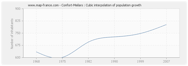 Confort-Meilars : Cubic interpolation of population growth