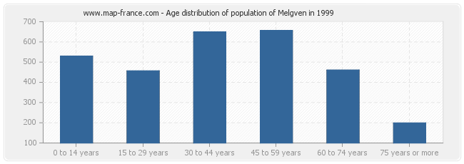 Age distribution of population of Melgven in 1999