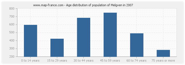 Age distribution of population of Melgven in 2007