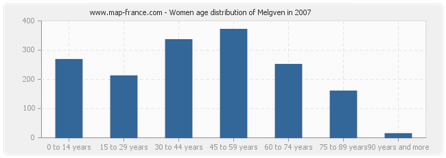 Women age distribution of Melgven in 2007