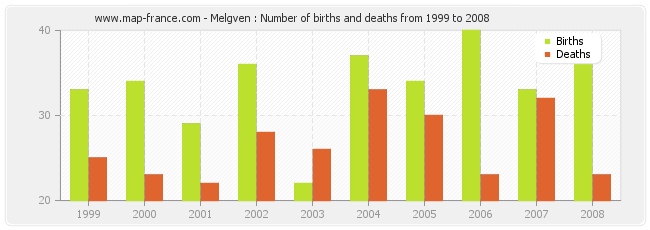 Melgven : Number of births and deaths from 1999 to 2008