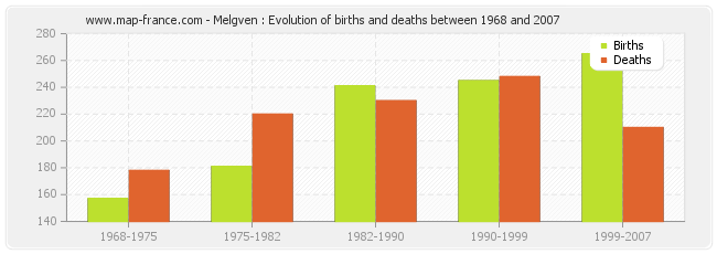 Melgven : Evolution of births and deaths between 1968 and 2007