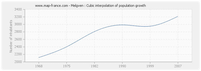 Melgven : Cubic interpolation of population growth