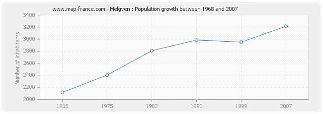 Population Melgven