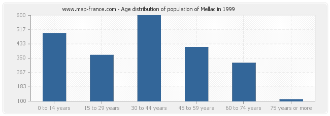 Age distribution of population of Mellac in 1999