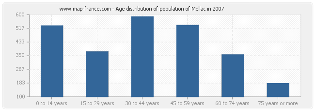 Age distribution of population of Mellac in 2007