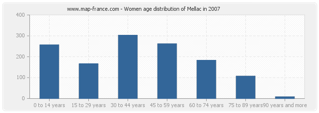 Women age distribution of Mellac in 2007