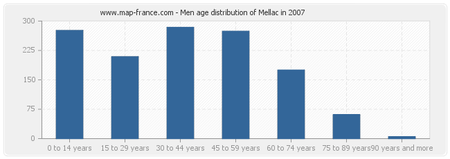 Men age distribution of Mellac in 2007