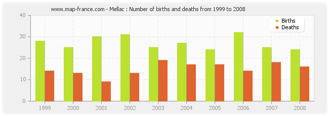 Mellac : Number of births and deaths from 1999 to 2008