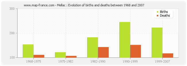 Mellac : Evolution of births and deaths between 1968 and 2007