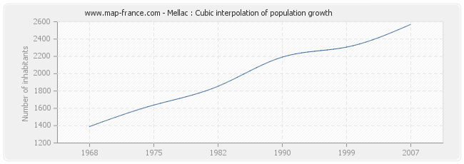 Mellac : Cubic interpolation of population growth