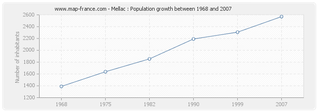 Population Mellac