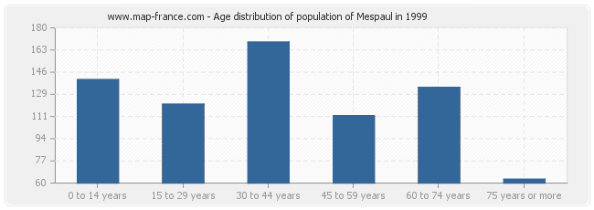Age distribution of population of Mespaul in 1999