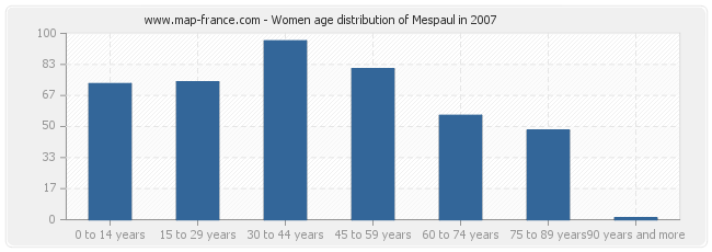 Women age distribution of Mespaul in 2007