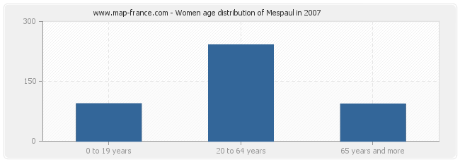Women age distribution of Mespaul in 2007