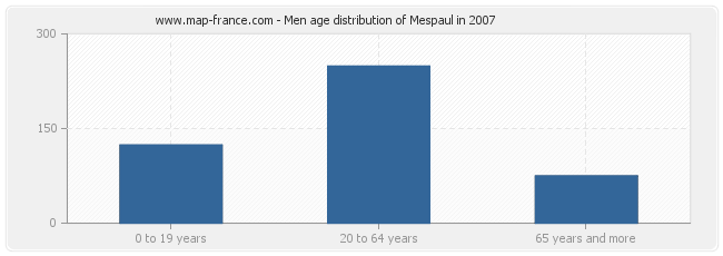 Men age distribution of Mespaul in 2007