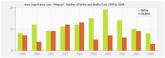 Mespaul : Number of births and deaths from 1999 to 2008