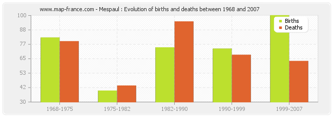 Mespaul : Evolution of births and deaths between 1968 and 2007