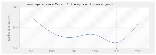 Mespaul : Cubic interpolation of population growth