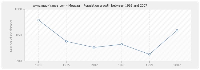 Population Mespaul