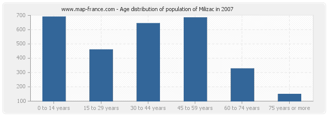 Age distribution of population of Milizac in 2007