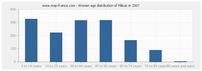 Women age distribution of Milizac in 2007