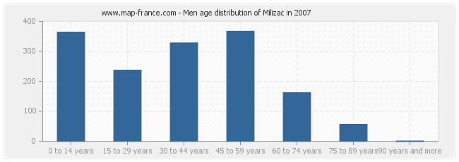 Men age distribution of Milizac in 2007