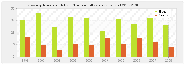 Milizac : Number of births and deaths from 1999 to 2008