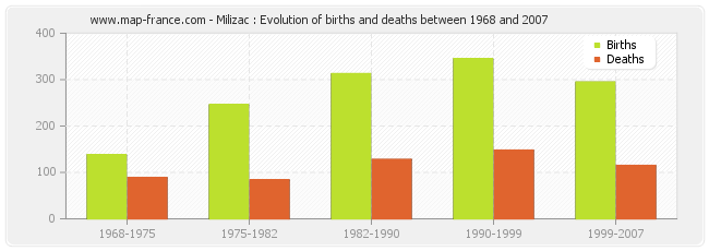 Milizac : Evolution of births and deaths between 1968 and 2007