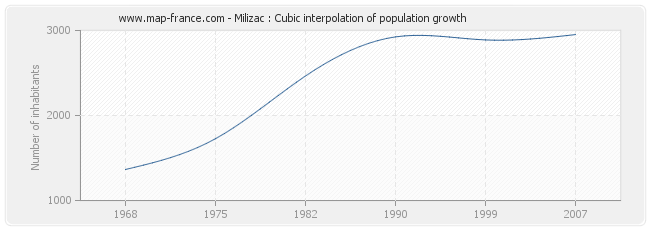 Milizac : Cubic interpolation of population growth