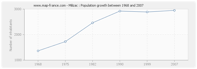 Population Milizac