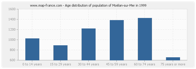 Age distribution of population of Moëlan-sur-Mer in 1999