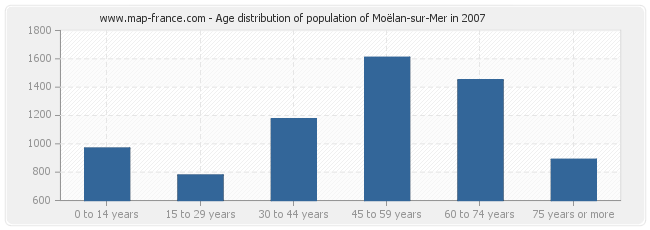 Age distribution of population of Moëlan-sur-Mer in 2007