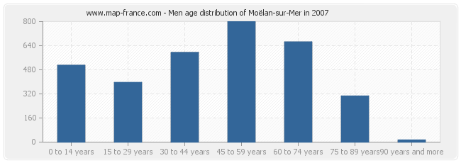 Men age distribution of Moëlan-sur-Mer in 2007