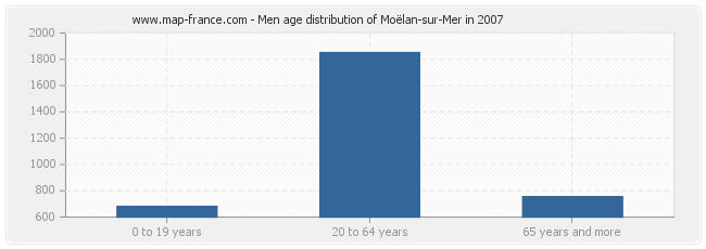Men age distribution of Moëlan-sur-Mer in 2007