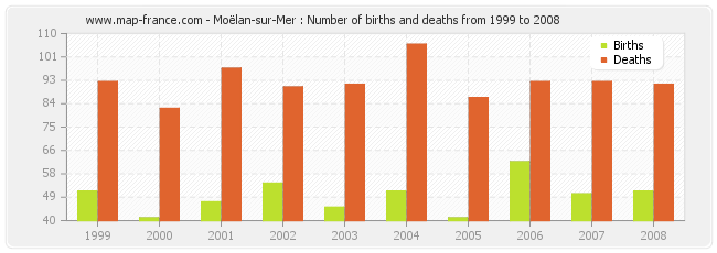 Moëlan-sur-Mer : Number of births and deaths from 1999 to 2008