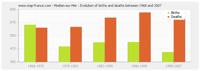Moëlan-sur-Mer : Evolution of births and deaths between 1968 and 2007