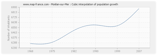 Moëlan-sur-Mer : Cubic interpolation of population growth