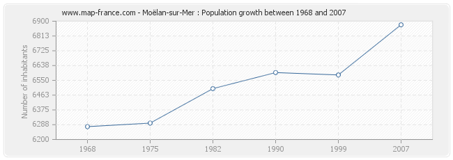 Population Moëlan-sur-Mer