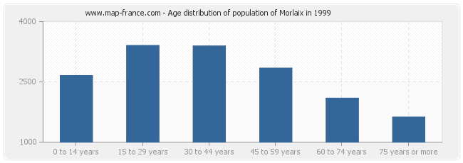 Age distribution of population of Morlaix in 1999