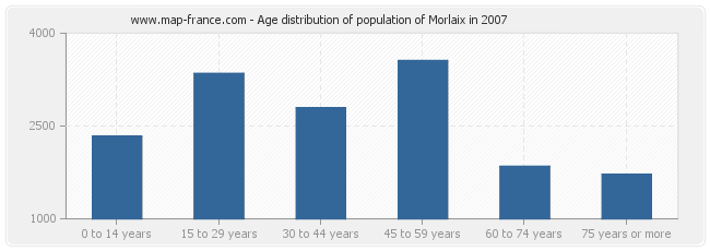 Age distribution of population of Morlaix in 2007