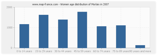 Women age distribution of Morlaix in 2007
