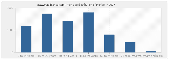 Men age distribution of Morlaix in 2007
