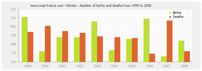 Morlaix : Number of births and deaths from 1999 to 2008