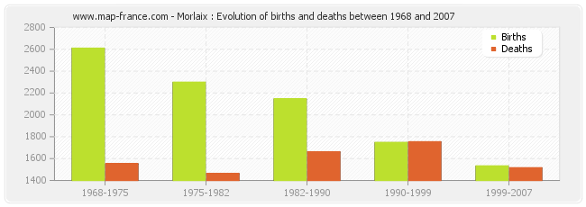 Morlaix : Evolution of births and deaths between 1968 and 2007