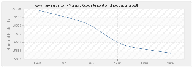 Morlaix : Cubic interpolation of population growth