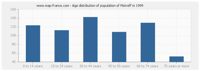 Age distribution of population of Motreff in 1999