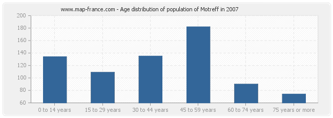 Age distribution of population of Motreff in 2007